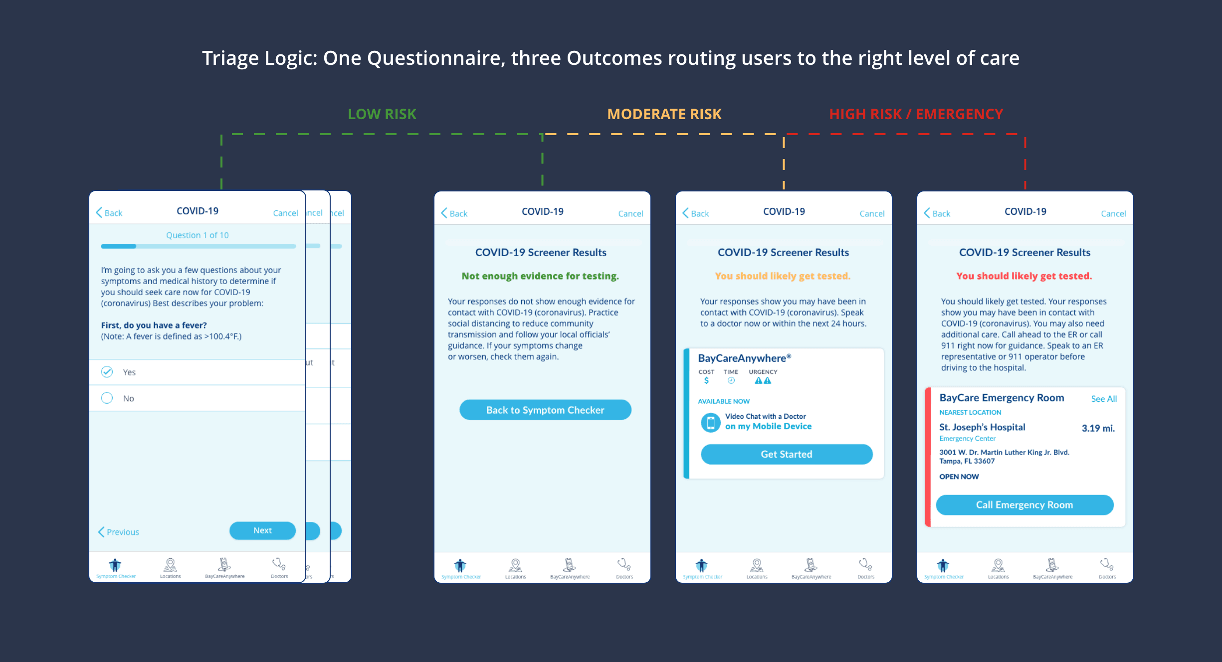 Triage logic diagram showing one questionnaire routing to three outcomes: low, moderate, and high risk